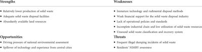 Collaborative governance of municipal solid waste in urban agglomerations: The case of Yangtze River Delta